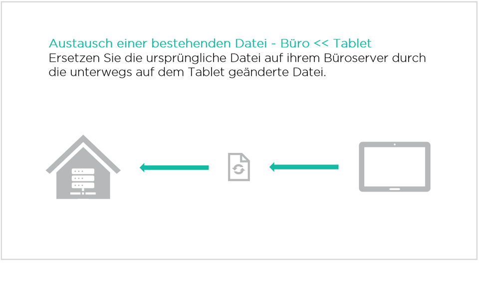 CYCOT OM OM Web für den Dokumentenaustausch von unterwegs